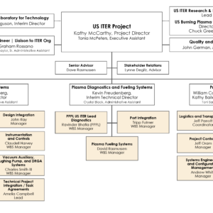 Image of US ITER organization chart (February 2025)