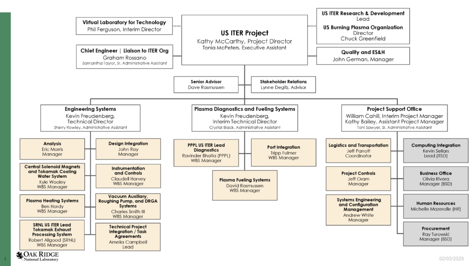 Image of US ITER organization chart (February 2025)